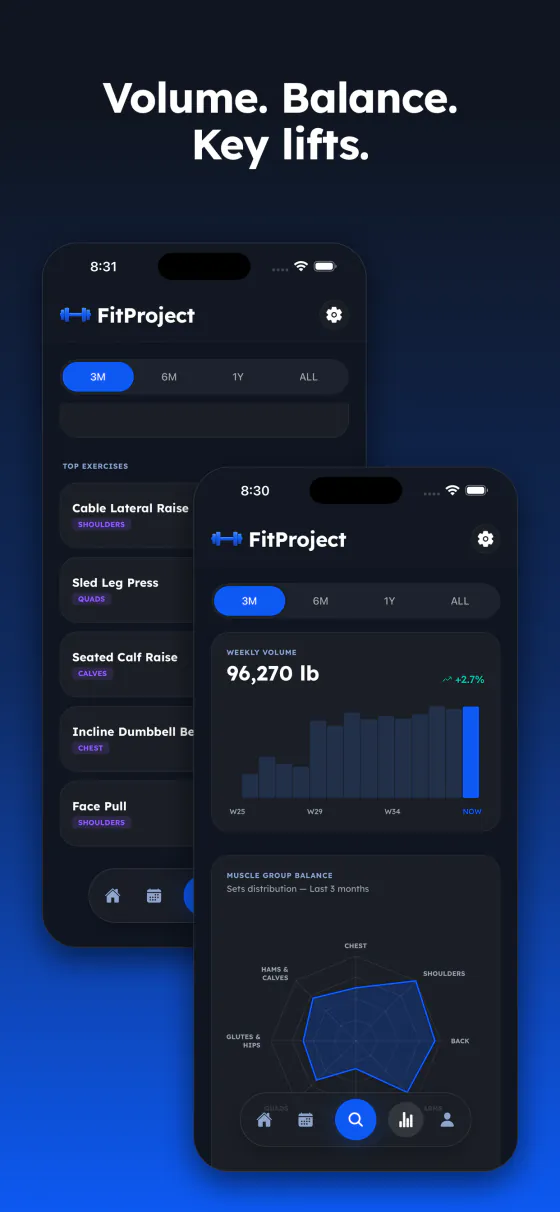 Analytics: weekly volume trend, muscle group balance chart and top exercises